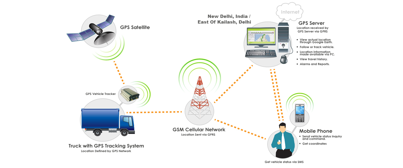 GPS Vehicle Tracking System