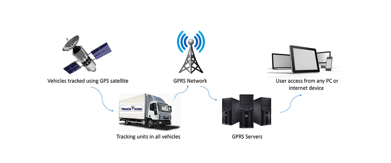 GPS Vehicle Tracking System