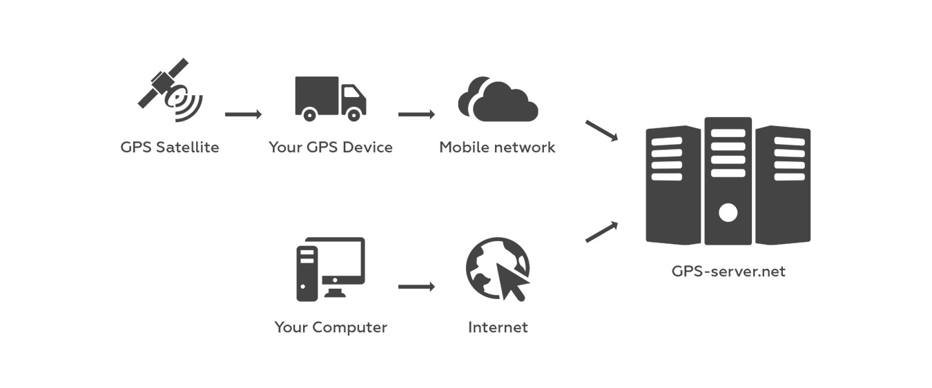 GPS Vehicle Tracking System