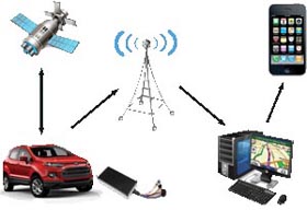 GPS Vehicle Tracking System